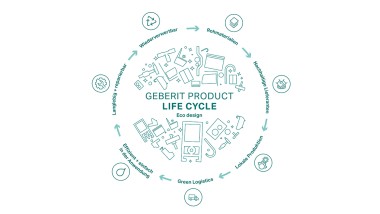 Kreis-Illustration des Geberit Ecodesign-Prinzips mit den Etappen des Produktlebenszyklus